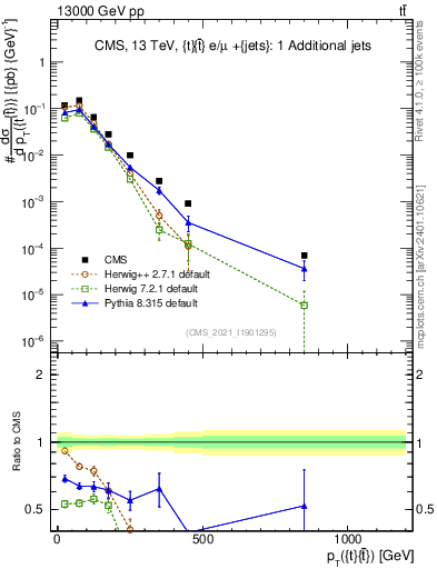 Plot of ttbar.pt in 13000 GeV pp collisions