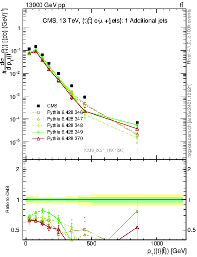 Plot of ttbar.pt in 13000 GeV pp collisions