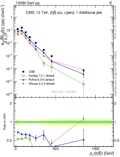 Plot of ttbar.pt in 13000 GeV pp collisions