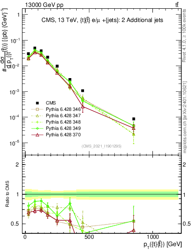 Plot of ttbar.pt in 13000 GeV pp collisions