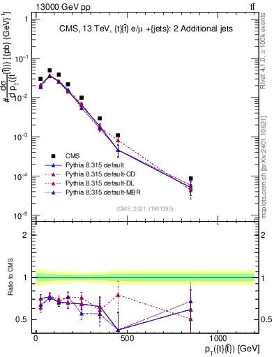 Plot of ttbar.pt in 13000 GeV pp collisions