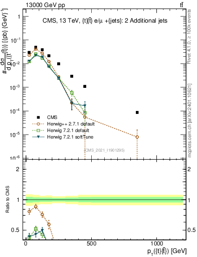 Plot of ttbar.pt in 13000 GeV pp collisions