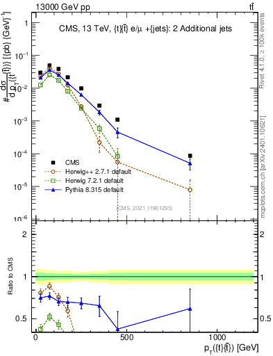 Plot of ttbar.pt in 13000 GeV pp collisions