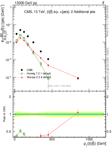 Plot of ttbar.pt in 13000 GeV pp collisions