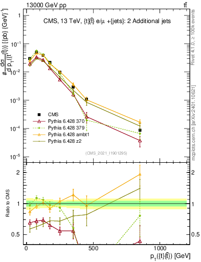 Plot of ttbar.pt in 13000 GeV pp collisions