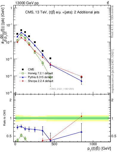 Plot of ttbar.pt in 13000 GeV pp collisions