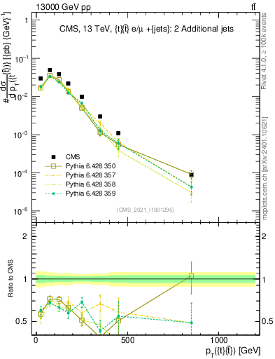 Plot of ttbar.pt in 13000 GeV pp collisions
