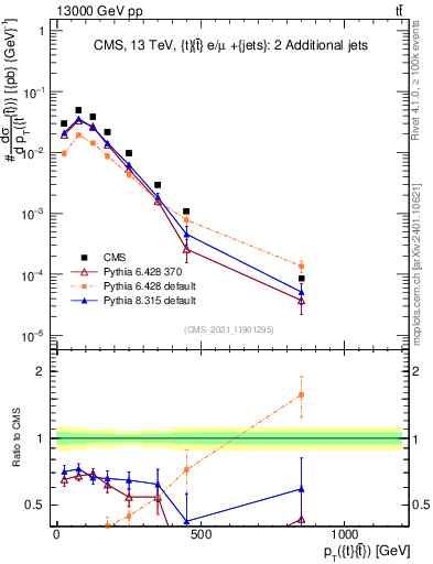 Plot of ttbar.pt in 13000 GeV pp collisions