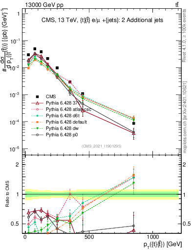 Plot of ttbar.pt in 13000 GeV pp collisions