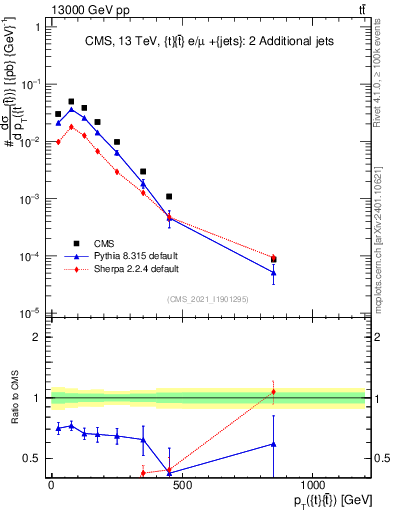 Plot of ttbar.pt in 13000 GeV pp collisions