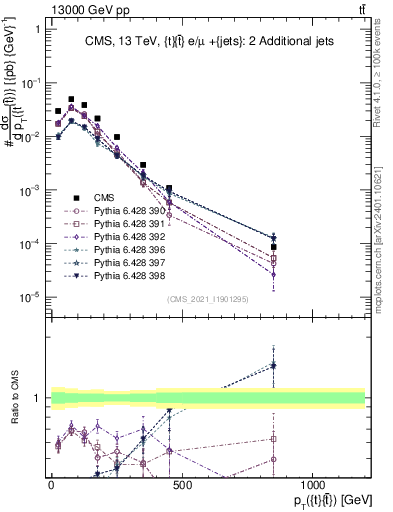 Plot of ttbar.pt in 13000 GeV pp collisions
