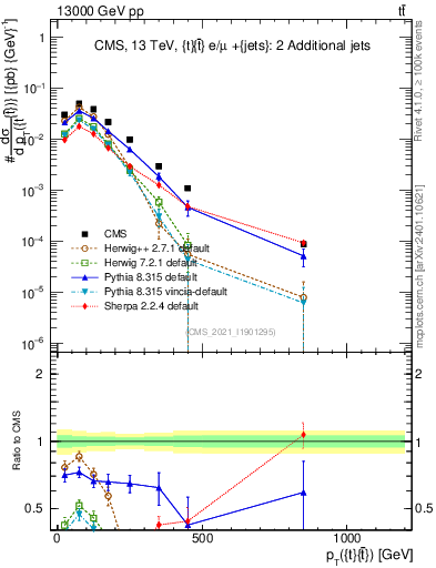 Plot of ttbar.pt in 13000 GeV pp collisions