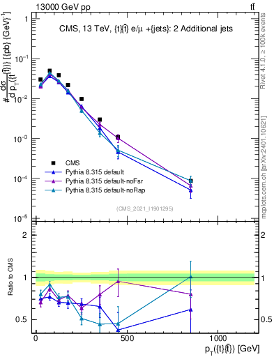 Plot of ttbar.pt in 13000 GeV pp collisions