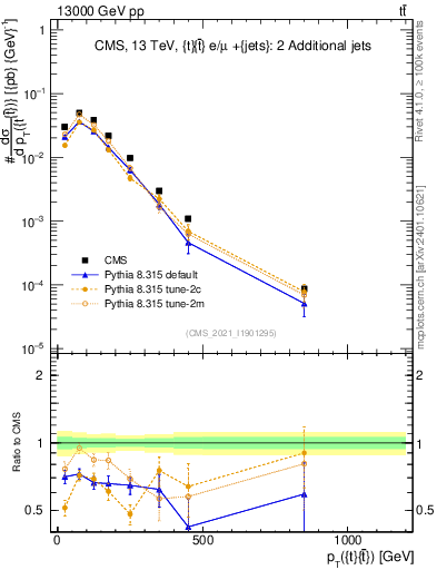 Plot of ttbar.pt in 13000 GeV pp collisions