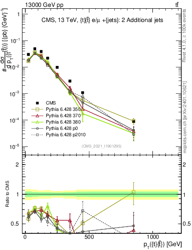 Plot of ttbar.pt in 13000 GeV pp collisions