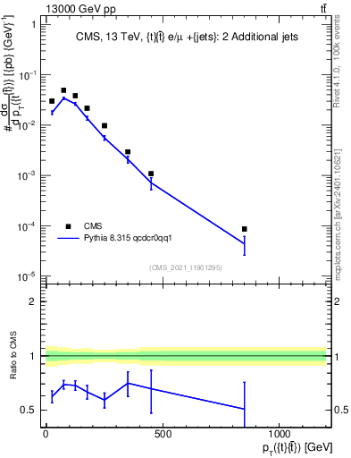 Plot of ttbar.pt in 13000 GeV pp collisions