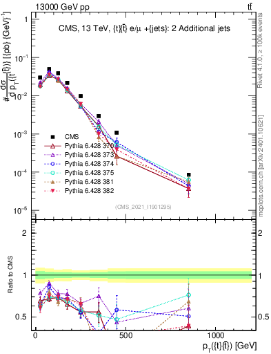 Plot of ttbar.pt in 13000 GeV pp collisions