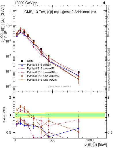 Plot of ttbar.pt in 13000 GeV pp collisions