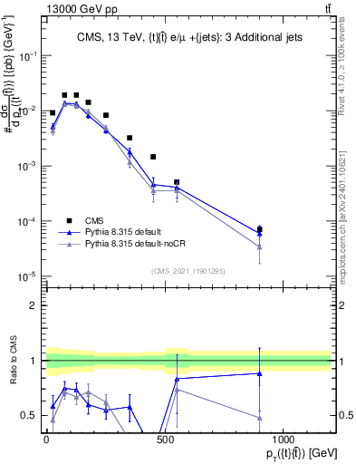 Plot of ttbar.pt in 13000 GeV pp collisions