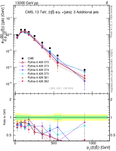 Plot of ttbar.pt in 13000 GeV pp collisions
