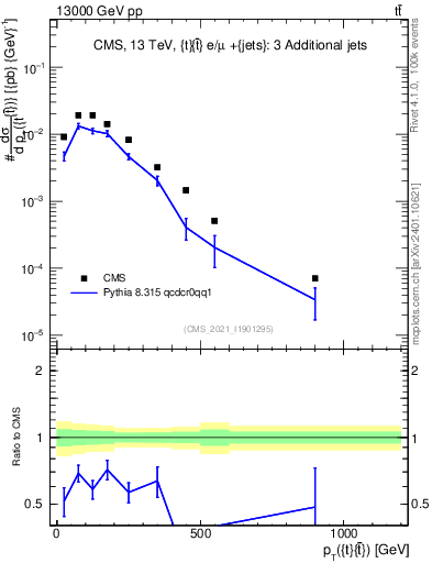 Plot of ttbar.pt in 13000 GeV pp collisions