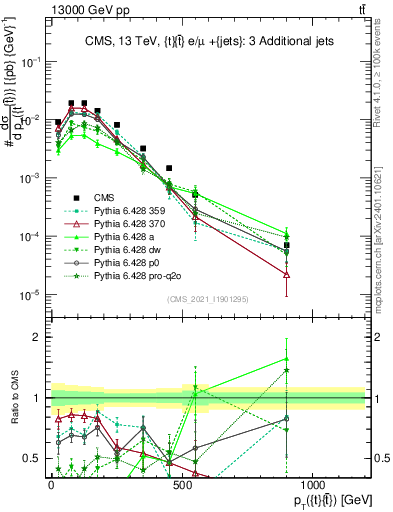 Plot of ttbar.pt in 13000 GeV pp collisions