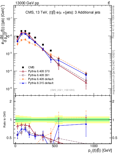 Plot of ttbar.pt in 13000 GeV pp collisions