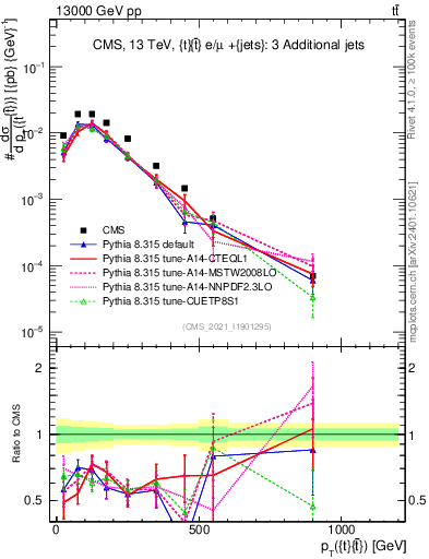 Plot of ttbar.pt in 13000 GeV pp collisions