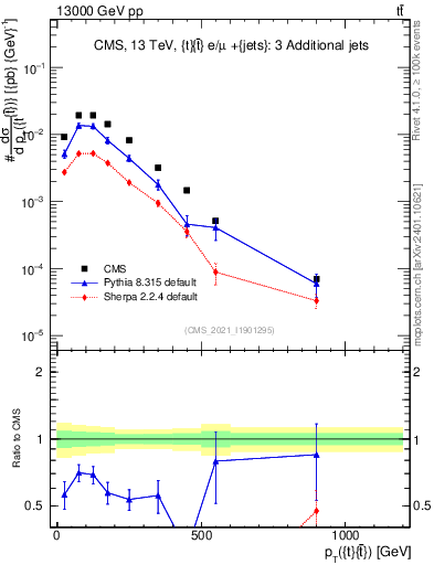 Plot of ttbar.pt in 13000 GeV pp collisions