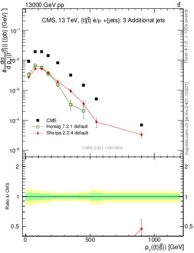Plot of ttbar.pt in 13000 GeV pp collisions