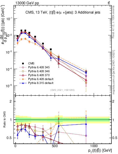 Plot of ttbar.pt in 13000 GeV pp collisions