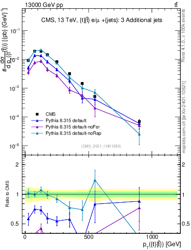 Plot of ttbar.pt in 13000 GeV pp collisions