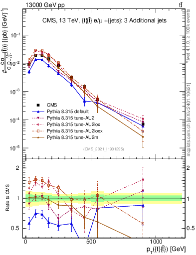 Plot of ttbar.pt in 13000 GeV pp collisions