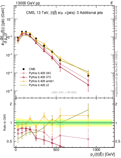 Plot of ttbar.pt in 13000 GeV pp collisions