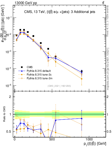 Plot of ttbar.pt in 13000 GeV pp collisions