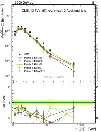 Plot of ttbar.pt in 13000 GeV pp collisions