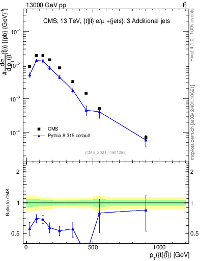 Plot of ttbar.pt in 13000 GeV pp collisions