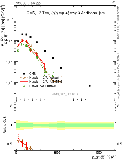 Plot of ttbar.pt in 13000 GeV pp collisions