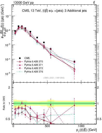 Plot of ttbar.pt in 13000 GeV pp collisions