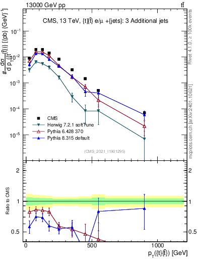 Plot of ttbar.pt in 13000 GeV pp collisions