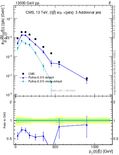 Plot of ttbar.pt in 13000 GeV pp collisions