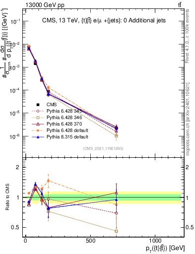 Plot of ttbar.pt in 13000 GeV pp collisions