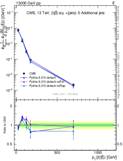 Plot of ttbar.pt in 13000 GeV pp collisions
