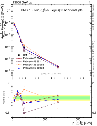 Plot of ttbar.pt in 13000 GeV pp collisions