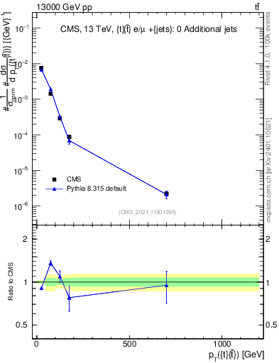 Plot of ttbar.pt in 13000 GeV pp collisions