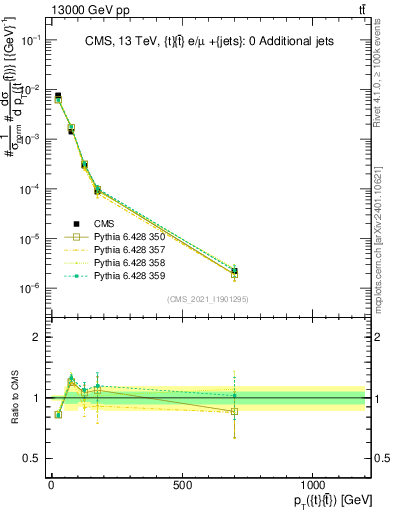 Plot of ttbar.pt in 13000 GeV pp collisions