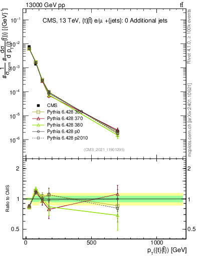 Plot of ttbar.pt in 13000 GeV pp collisions