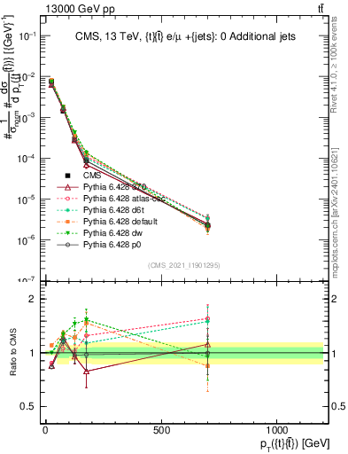 Plot of ttbar.pt in 13000 GeV pp collisions