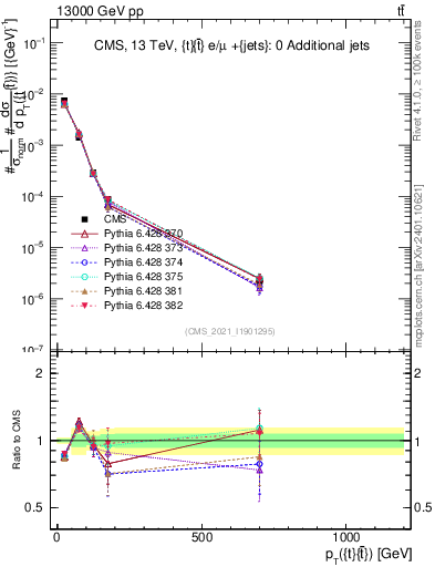Plot of ttbar.pt in 13000 GeV pp collisions