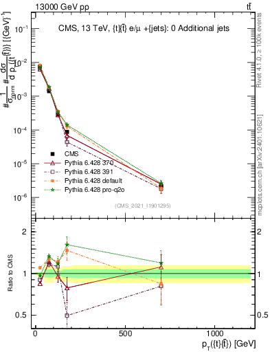Plot of ttbar.pt in 13000 GeV pp collisions